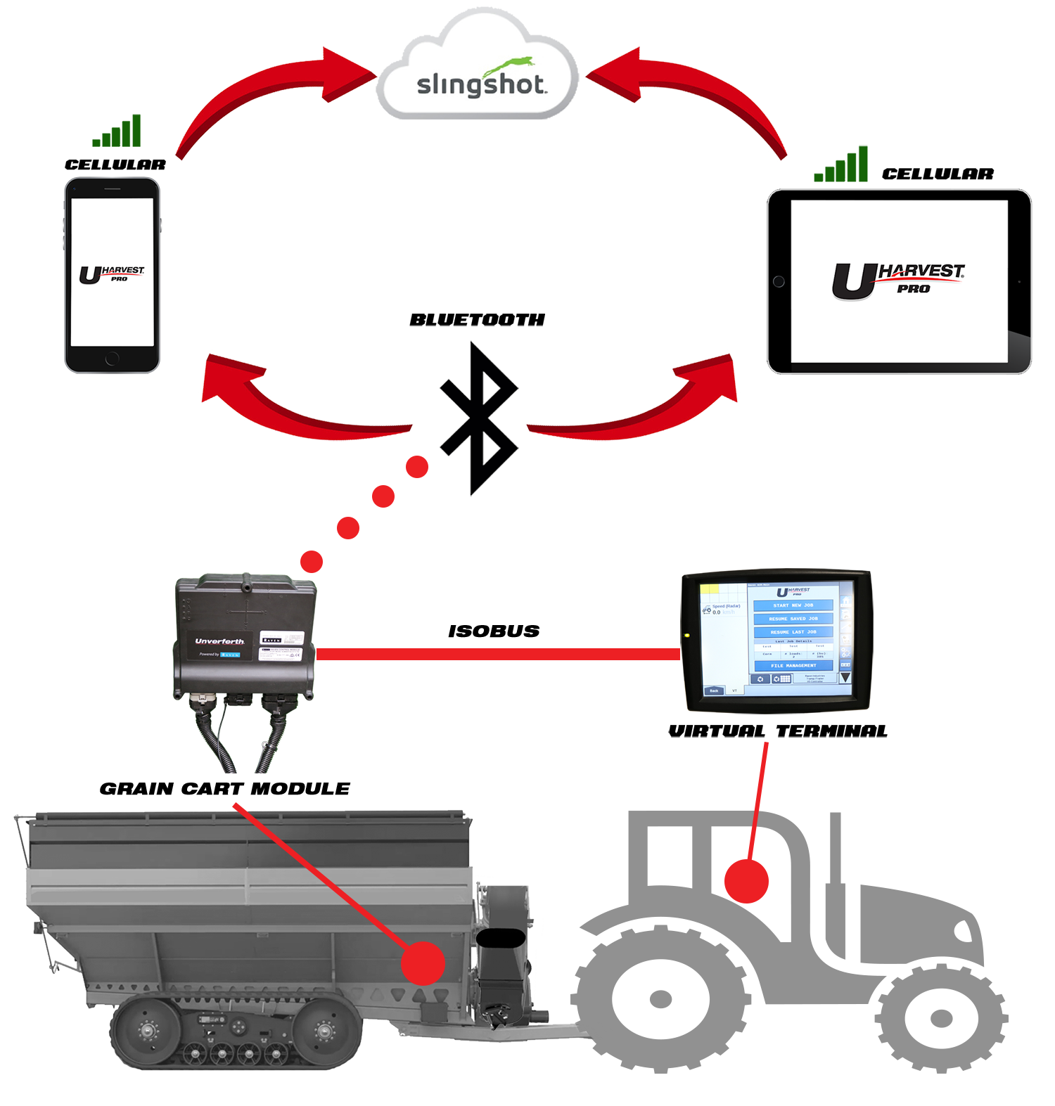 How UHarvest Works - Flowchart